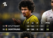 开云官网-包含多特蒙德主场小胜，逼平对手的词条