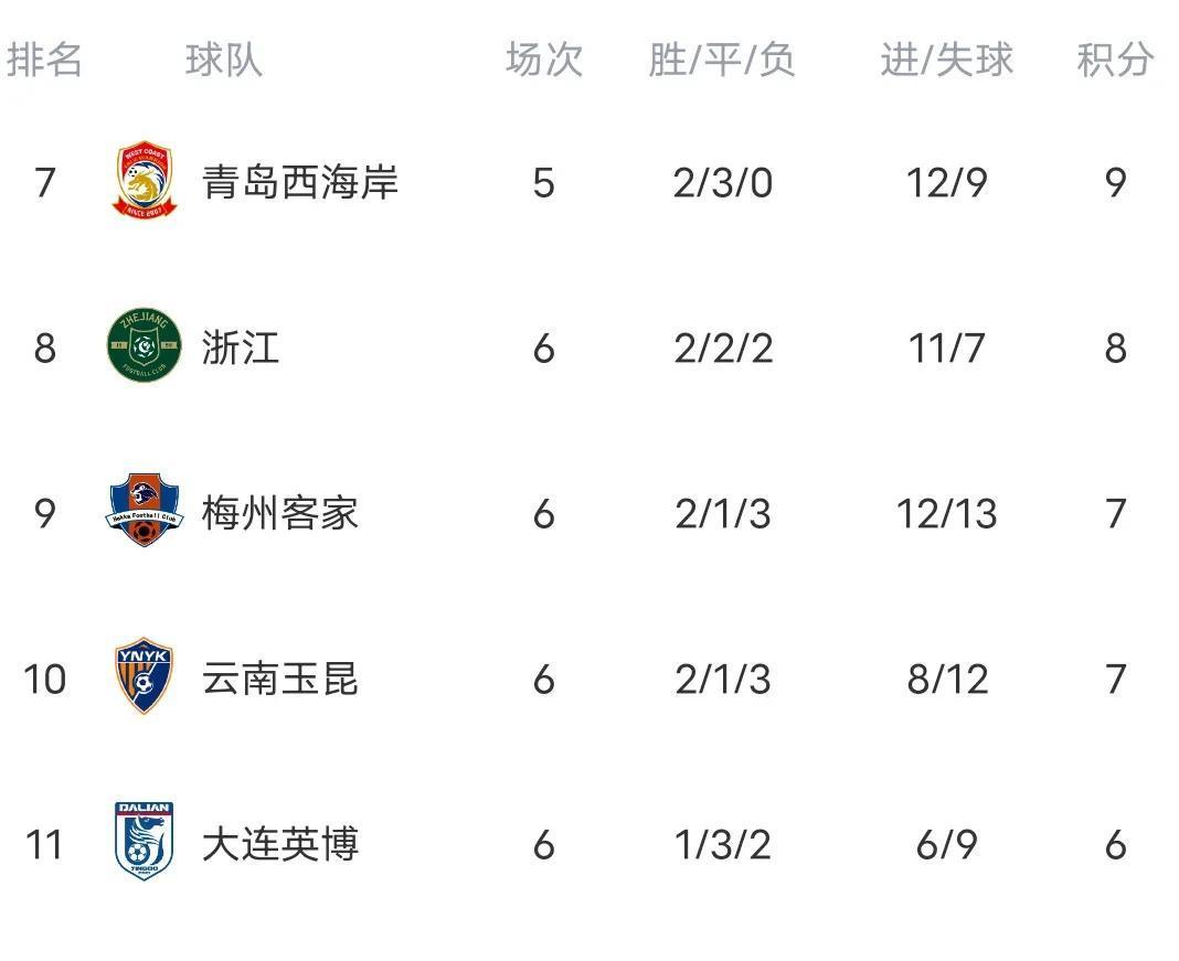 包含申花客场失利，积分榜下滑的词条