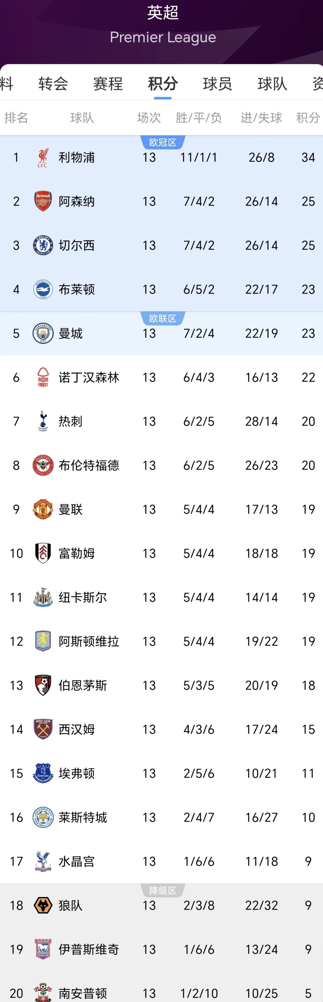 利物浦死里逃生，晋级十六强