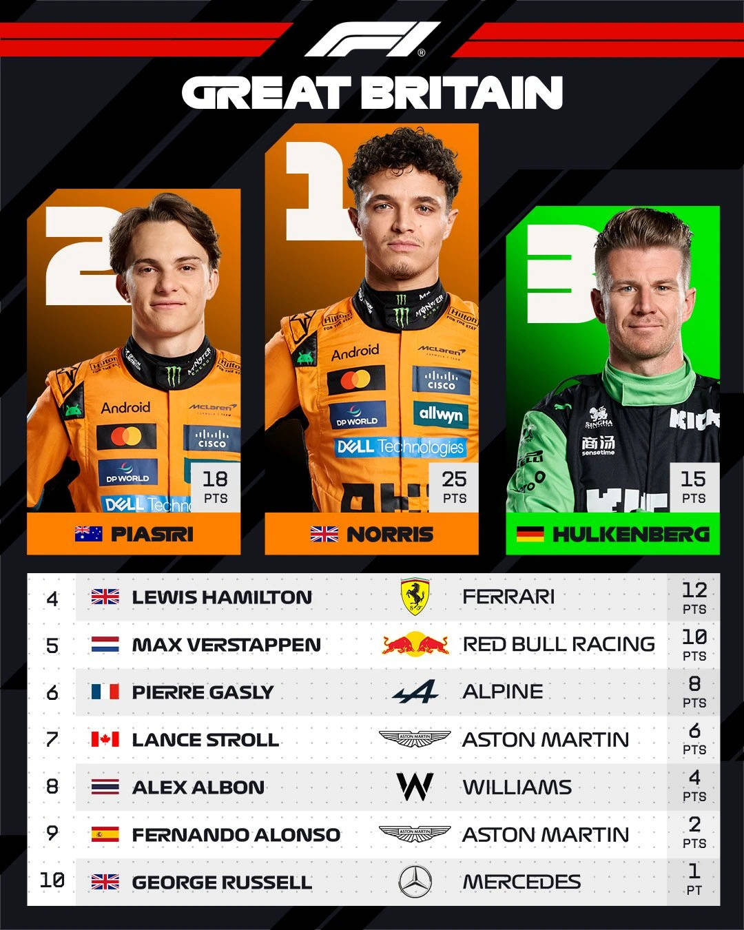 红牛二队力克红牛车队，皮亚斯特里惊艳四座